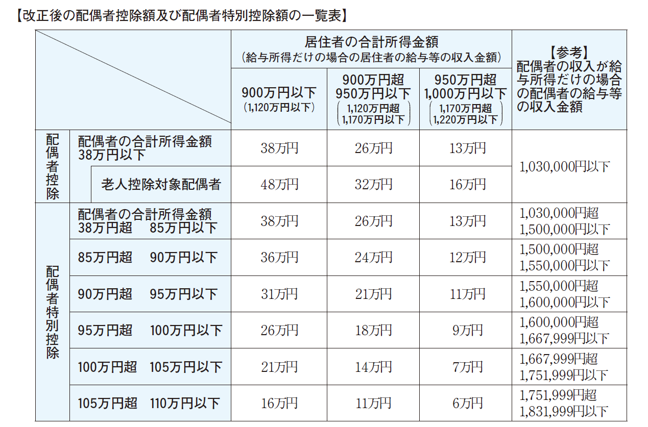 配偶者特別控除2