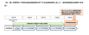経過措置期間終了後の簡易課税